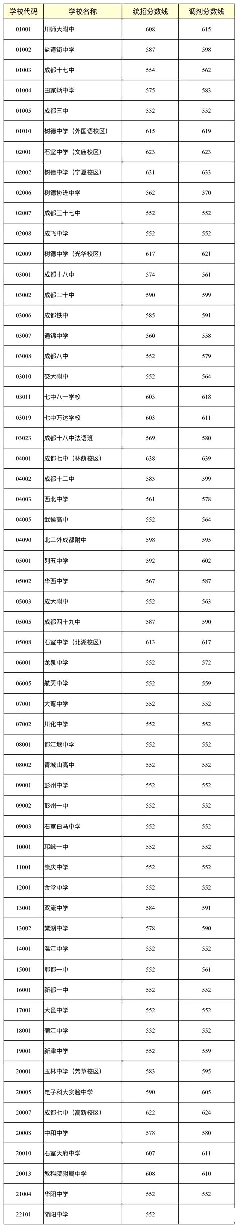 2021年成都中考分数线,成都2021高中录取控制分数线
