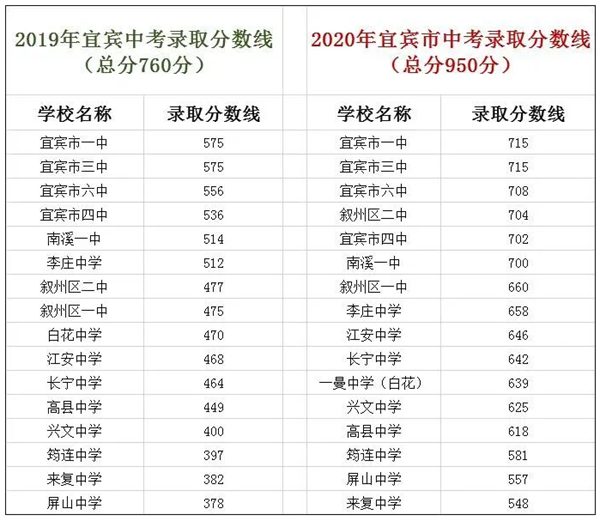 2021年宜宾中考分数线,宜宾2021高中录取控制分数线