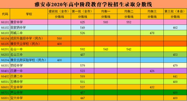 2021年雅安中考分数线,雅安2021高中录取控制分数线