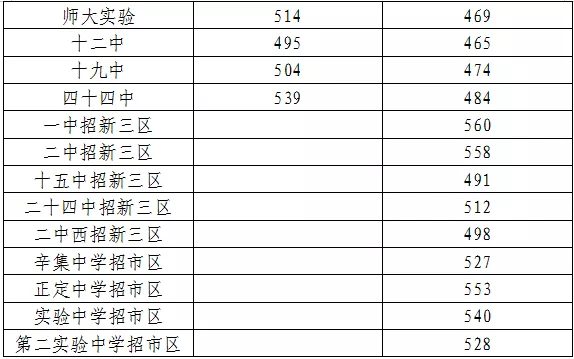 2021年石家庄中考分数线,石家庄2021高中录取控制分数线
