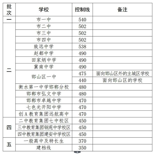 2021年邯郸中考分数线,邯郸2021高中录取控制分数线