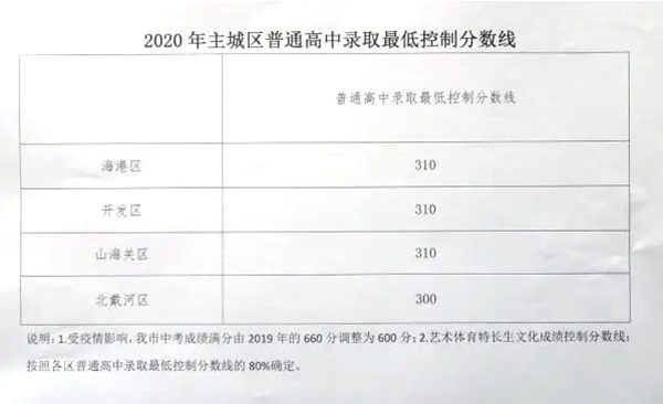 2021年秦皇岛中考分数线,秦皇岛2021高中录取控制分数线