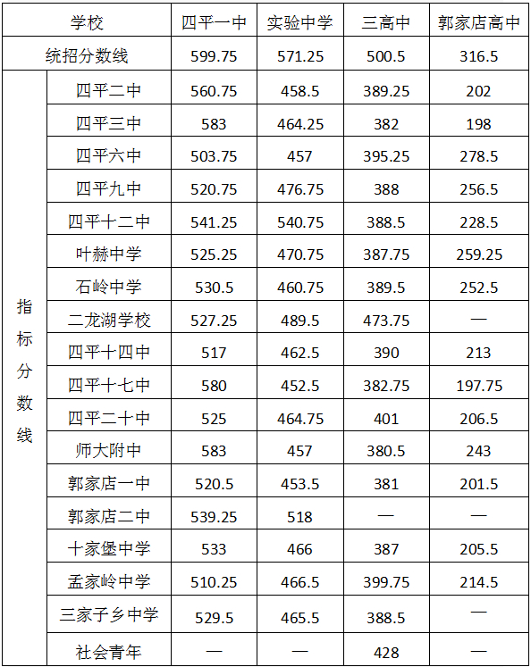 2021年四平中考分数线,四平2021高中录取控制分数线