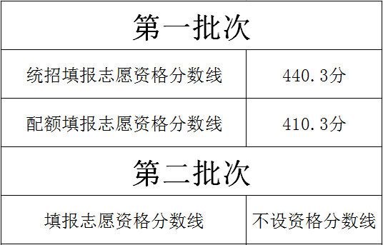2021年大庆中考分数线,大庆2021高中录取控制分数线