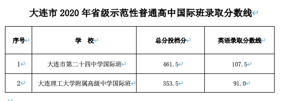 2021年大连中考分数线,大连高中录取分数线是多少