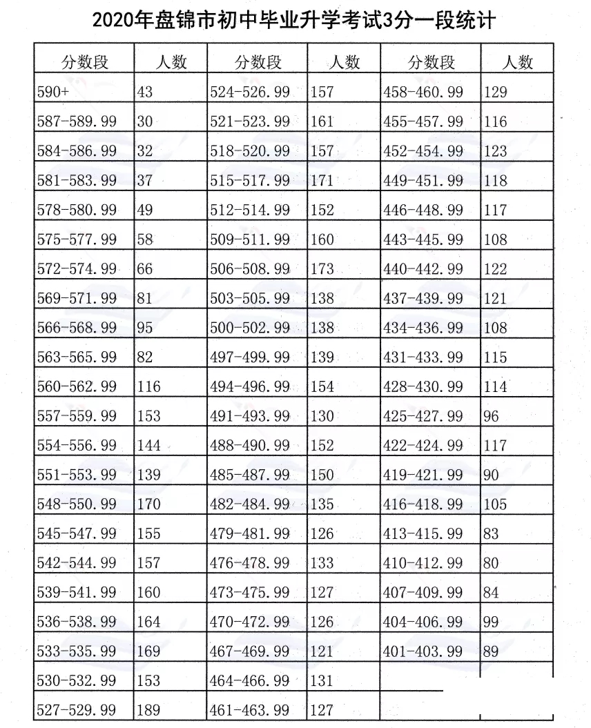 2021年盘锦中考分数线,盘锦高中录取分数线是多少