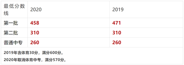 2021年杭州中考分数线,杭州高中录取分数线是多少