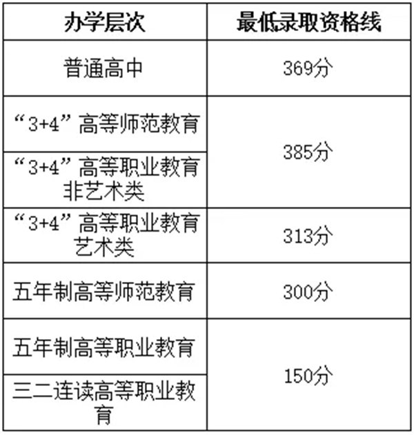 2021年济南中考分数线,济南高中录取分数线是多少