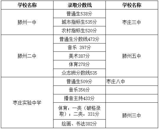 2021年枣庄中考分数线,枣庄高中录取分数线是多少