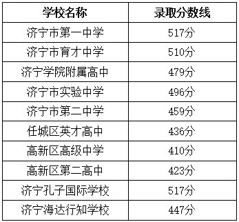 2021年济宁中考分数线,济宁高中录取分数线是多少