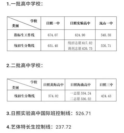 2021年日照中考分数线,日照高中录取分数线是多少