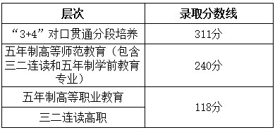 2021年聊城中考分数线,聊城高中录取分数线是多少