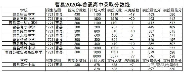 2021年菏泽中考分数线,菏泽高中录取分数线是多少