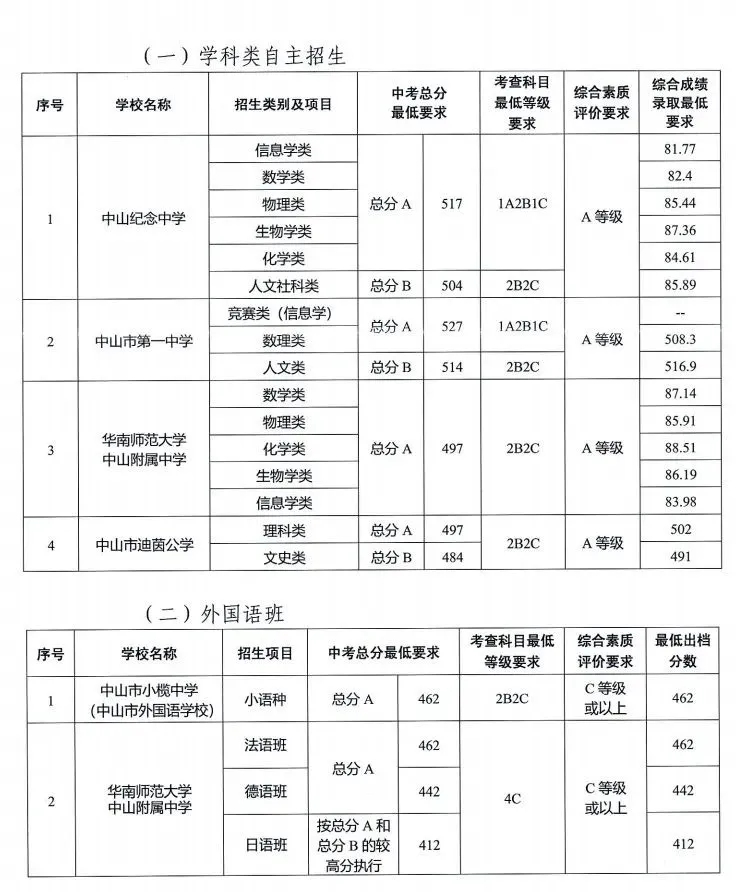2021年中山中考分数线是多少,中山最低录取分数线