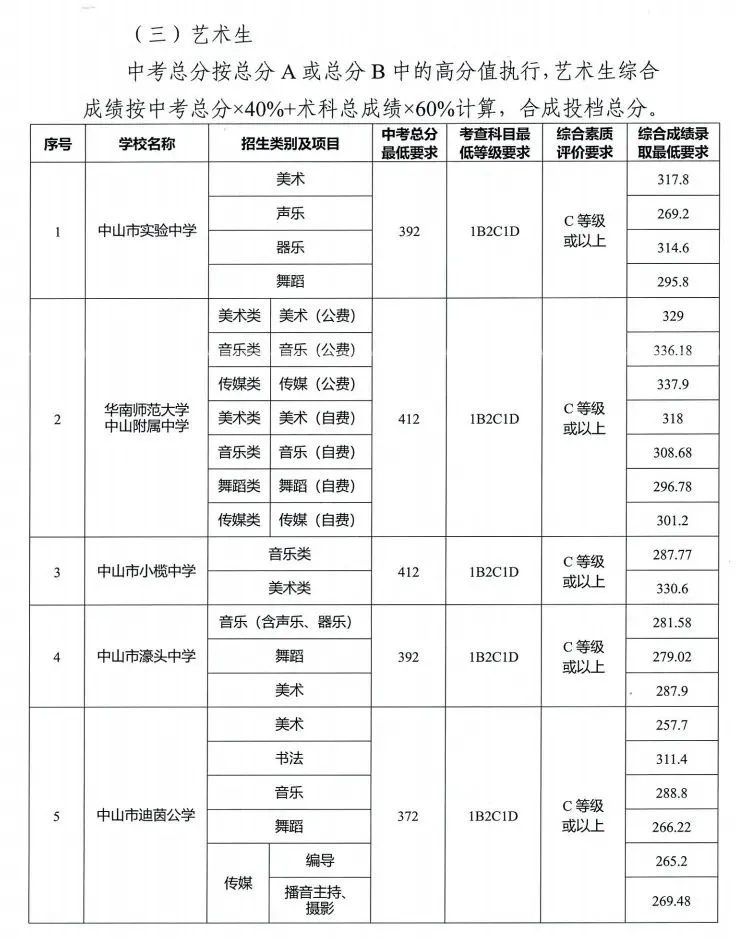 2021年中山中考分数线是多少,中山最低录取分数线