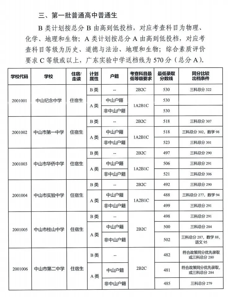 2021年中山中考分数线是多少,中山最低录取分数线