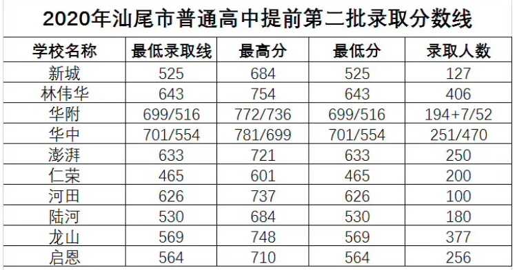 2021年汕尾中考分数线,汕尾录取最低分数线是多少分