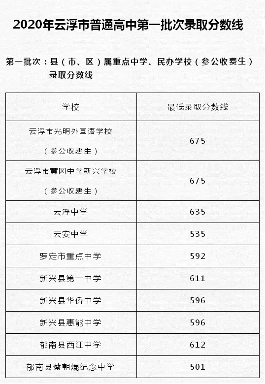2021年云浮中考分数线,云浮中考最低分数线是多少分