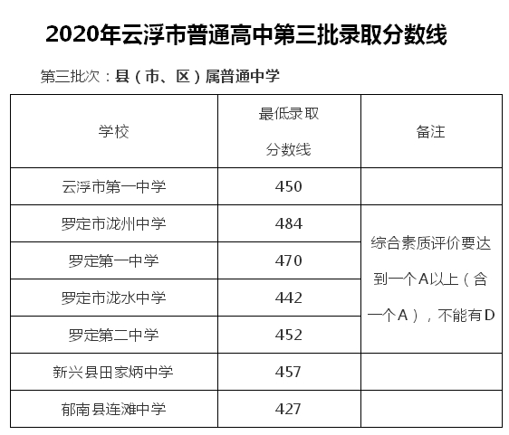 2021年云浮中考分数线,云浮中考最低分数线是多少分