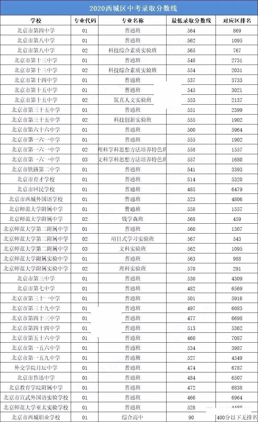 2021年北京中考分数线是多少,深圳最低录取分数线