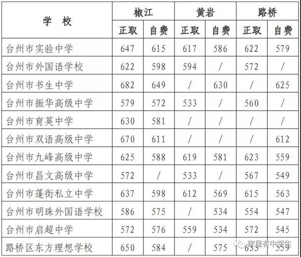 2021年台州中考分数线,台州高中录取分数线是多少