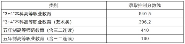 2021年烟台中考分数线,烟台高中录取分数线是多少