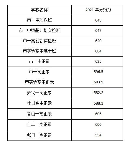 2021年平顶山中考分数线是多少,平顶山最低录取分数线多少分