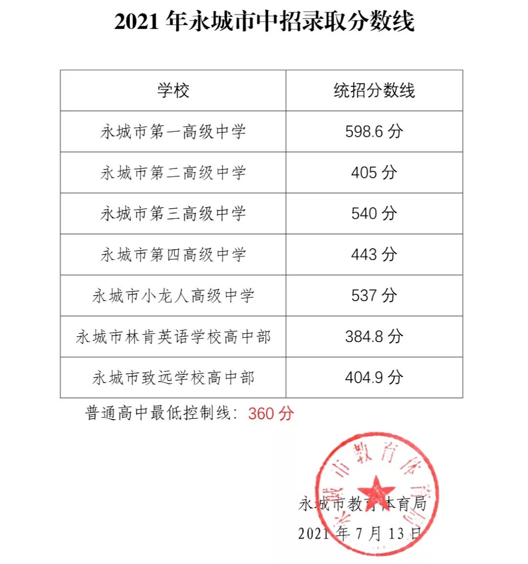 2021年商丘中考分数线是多少,商丘最低录取分数线多少分