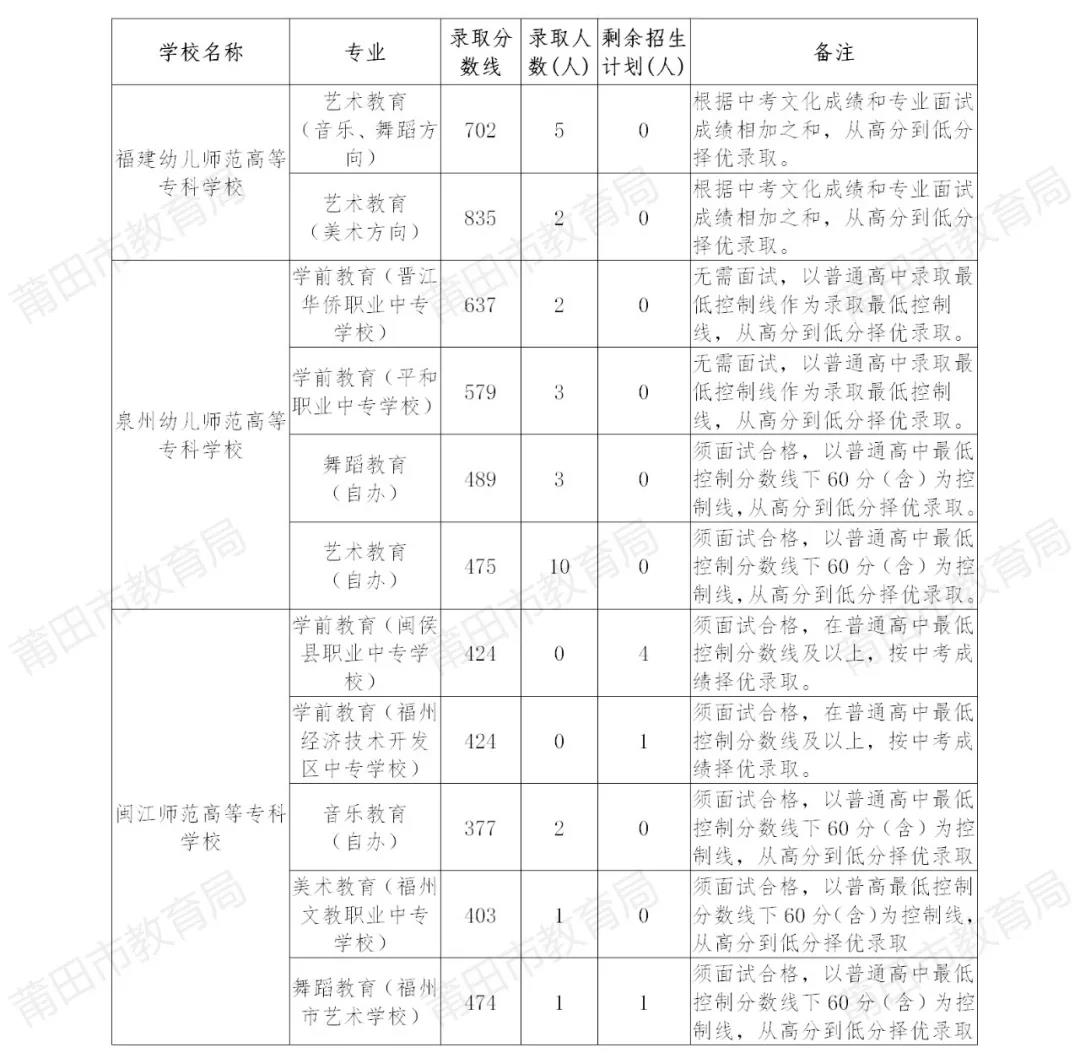2021年莆田中考分数线,莆田高中录取分数线是多少