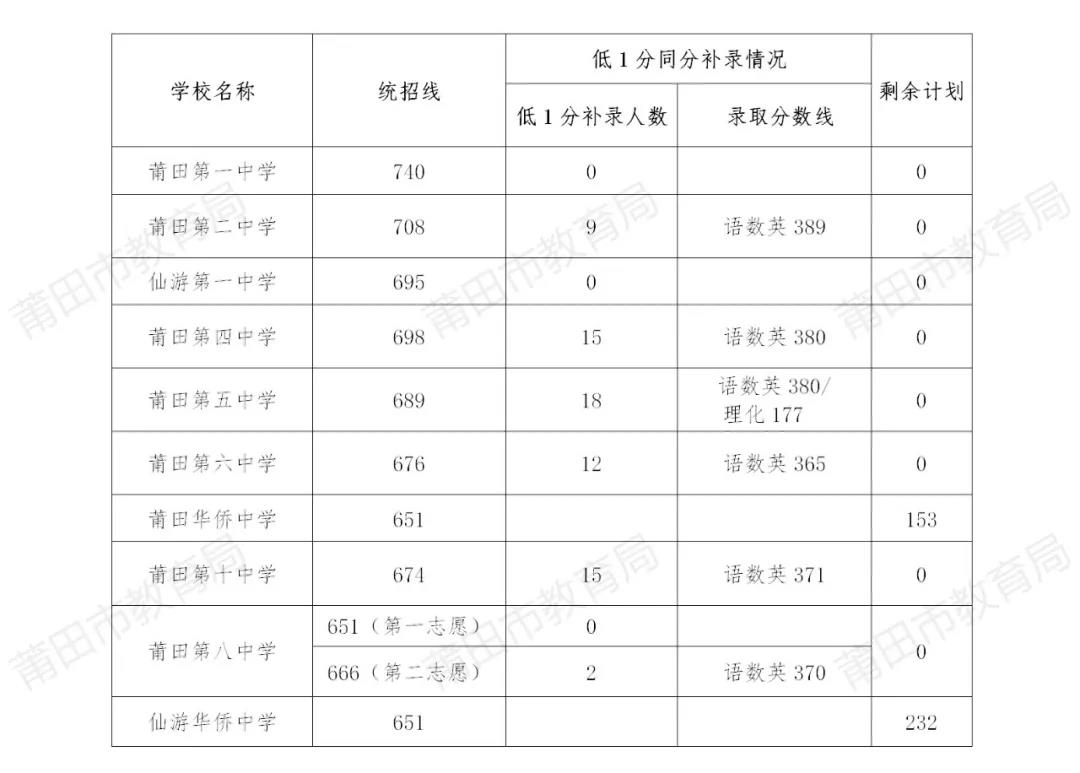 2021年莆田中考分数线,莆田高中录取分数线是多少