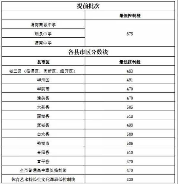 2021年渭南中考分数线,渭南高中录取分数线是多少