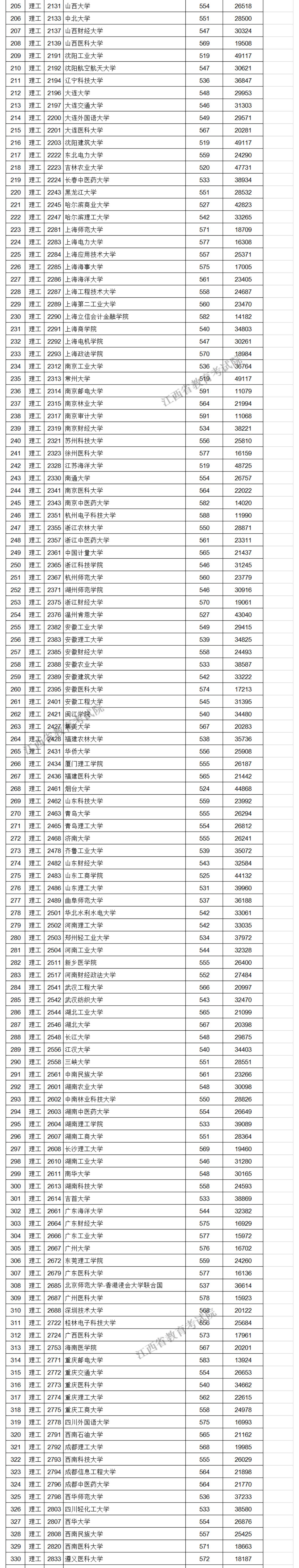 2021江西高考投档线,江西本科第一批投档分数线（文理科）