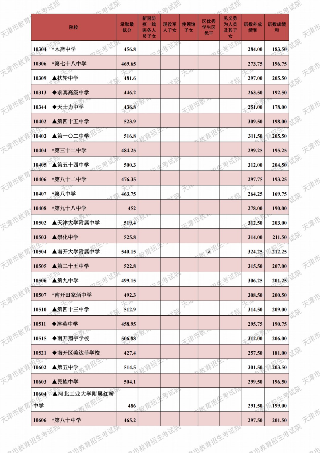 2021天津市各高中录取分数线（持续更新）