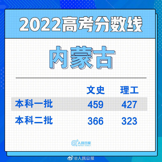 2022年内蒙古高考分数线一览表