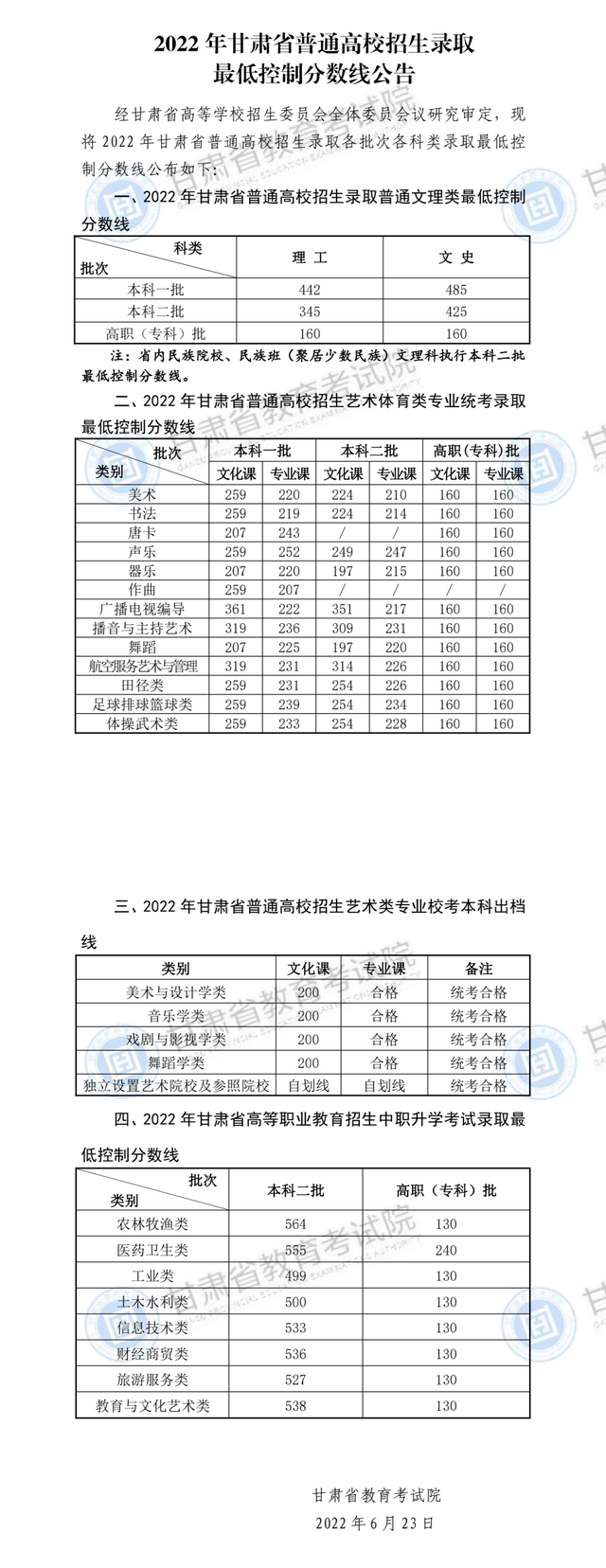 2022年甘肃高考分数线一览表