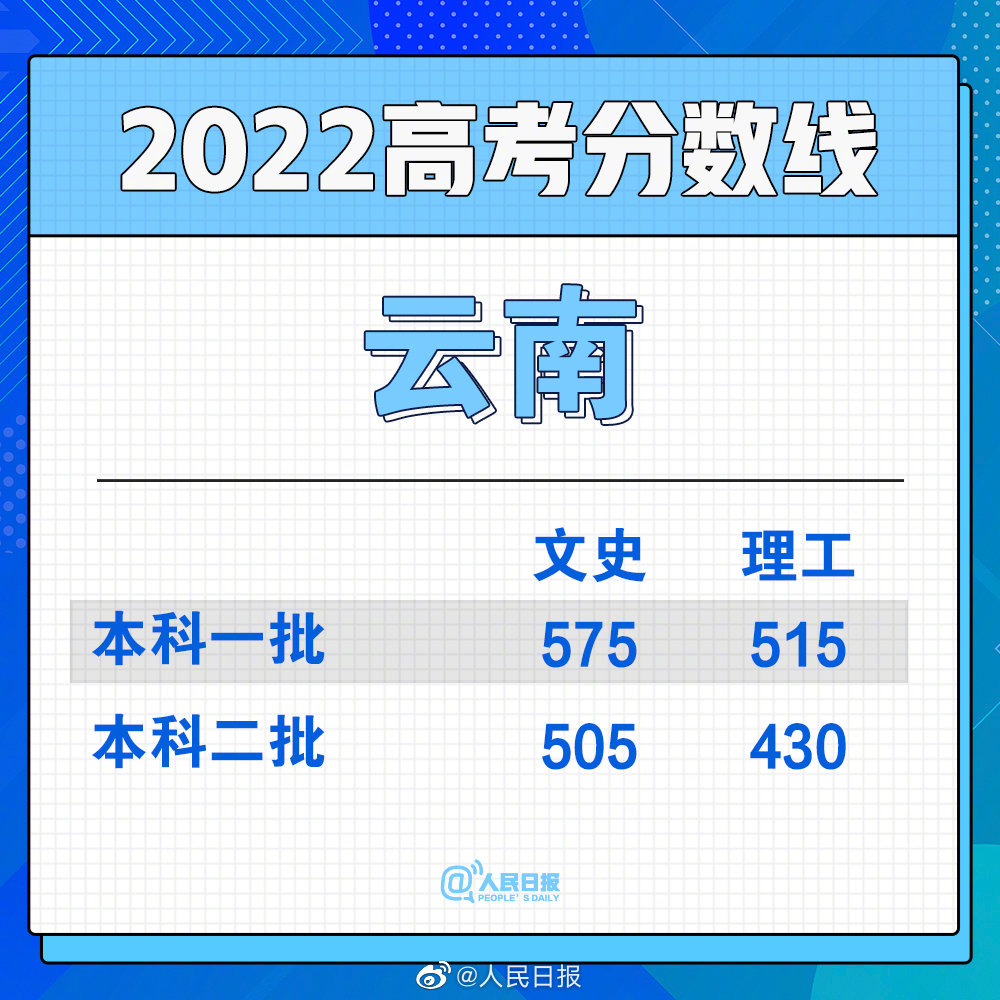 2022年云南高考分数线什么时候出来,云南高考分数线公布时间