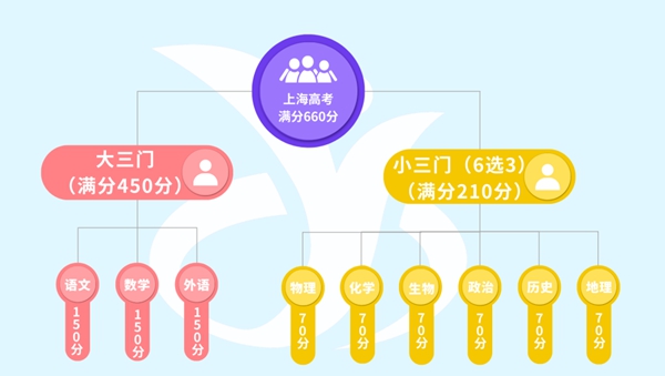 2026年上海高考时间是几月几号,各科目具体考试安排表