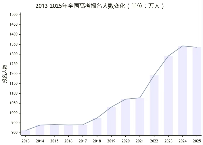 2026年四川高考人数是多少,四川省历年高考人数统计