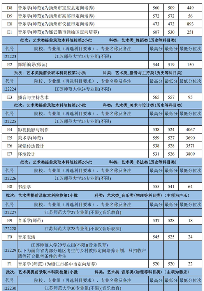 2025年江苏师范大学在本省各专业录取分数线公布!乡村教师竞争激烈