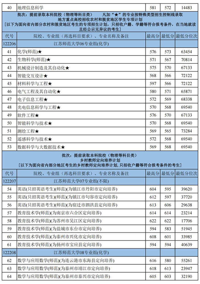 2025年江苏师范大学在本省各专业录取分数线公布!乡村教师竞争激烈