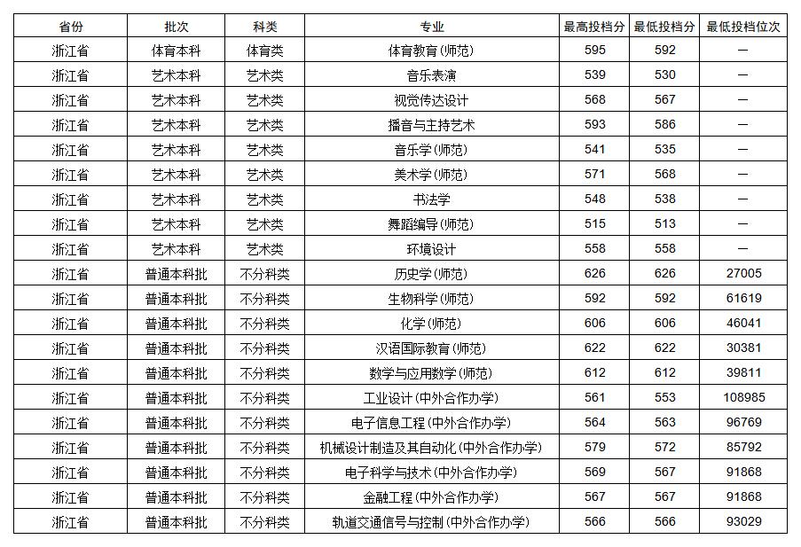 江苏师范大学2025年各省各专业录取分数线一览表(完整版)