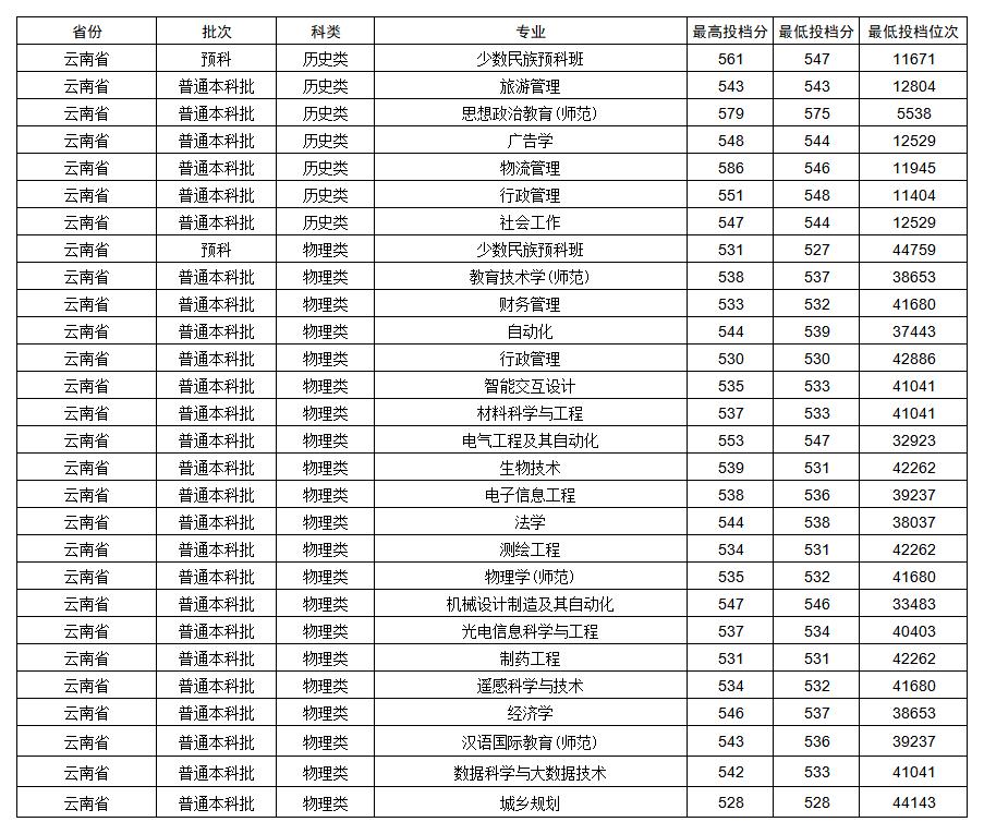 江苏师范大学2025年各省各专业录取分数线一览表(完整版)