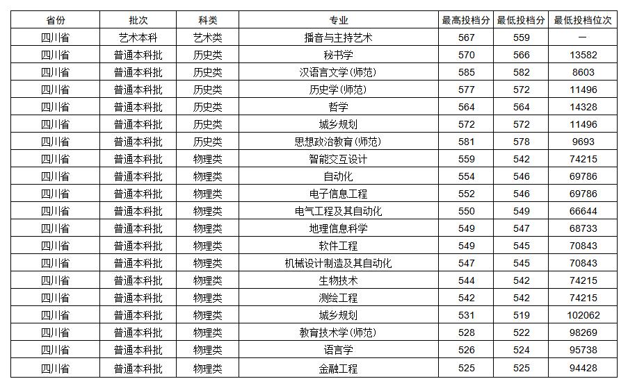 江苏师范大学2025年各省各专业录取分数线一览表(完整版)