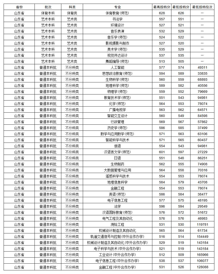 江苏师范大学2025年各省各专业录取分数线一览表(完整版)
