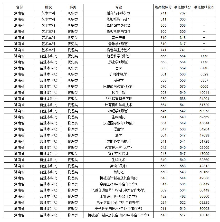 江苏师范大学2025年各省各专业录取分数线一览表(完整版)