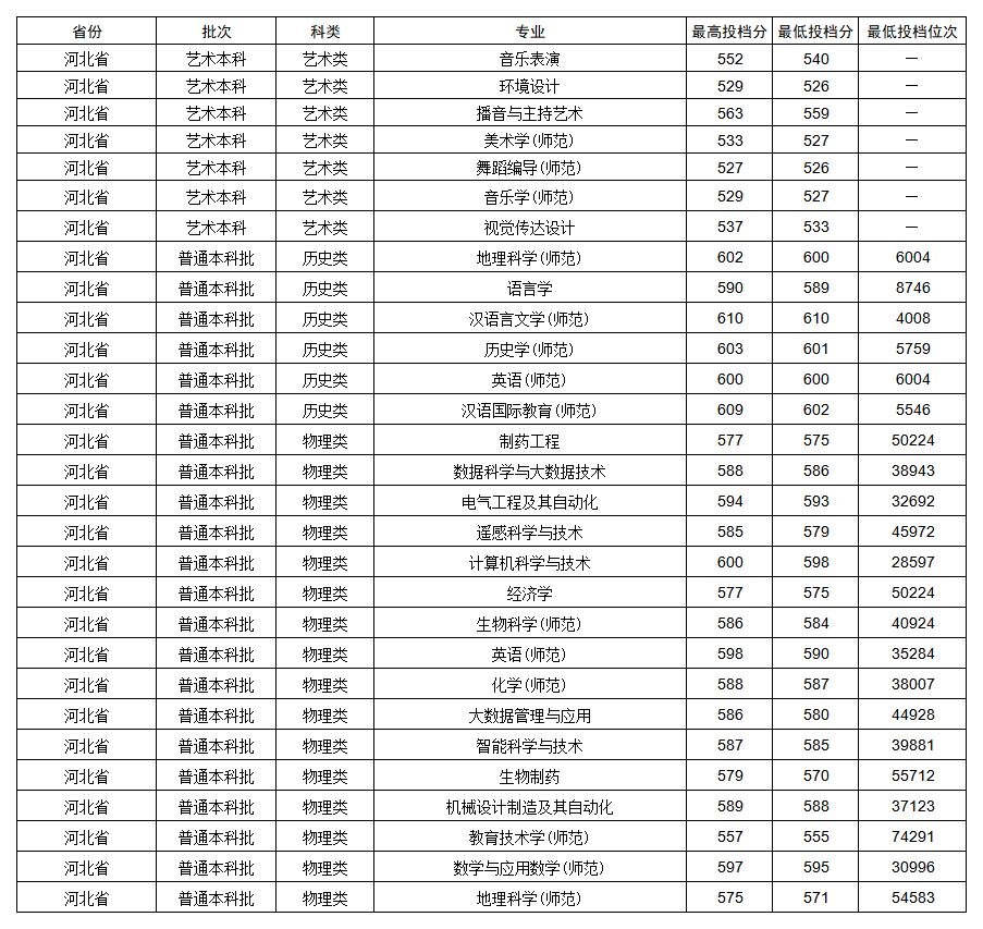 江苏师范大学2025年各省各专业录取分数线一览表(完整版)