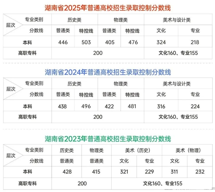 湖南省历年高考211大学录取率是多少(附:近三年分数线)