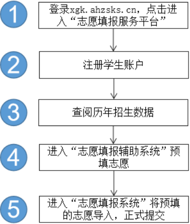 2026年安徽高考志愿能填几个,45个本科志愿怎么填报